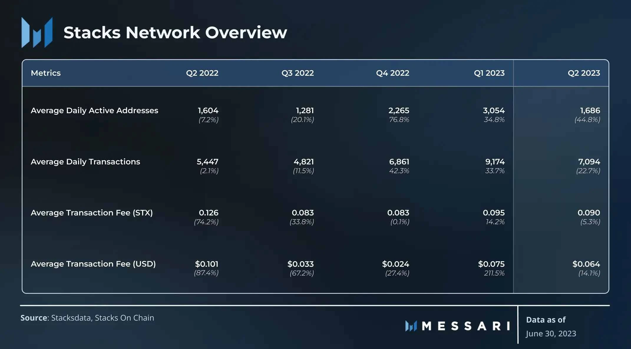 Messari：解读Stacks 2023年Q2表现，收入同期增长105.5%