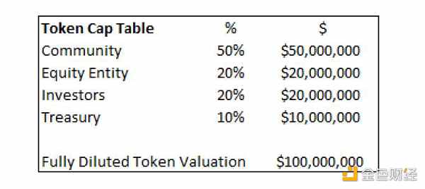 一文浅谈理想的代币分配模式