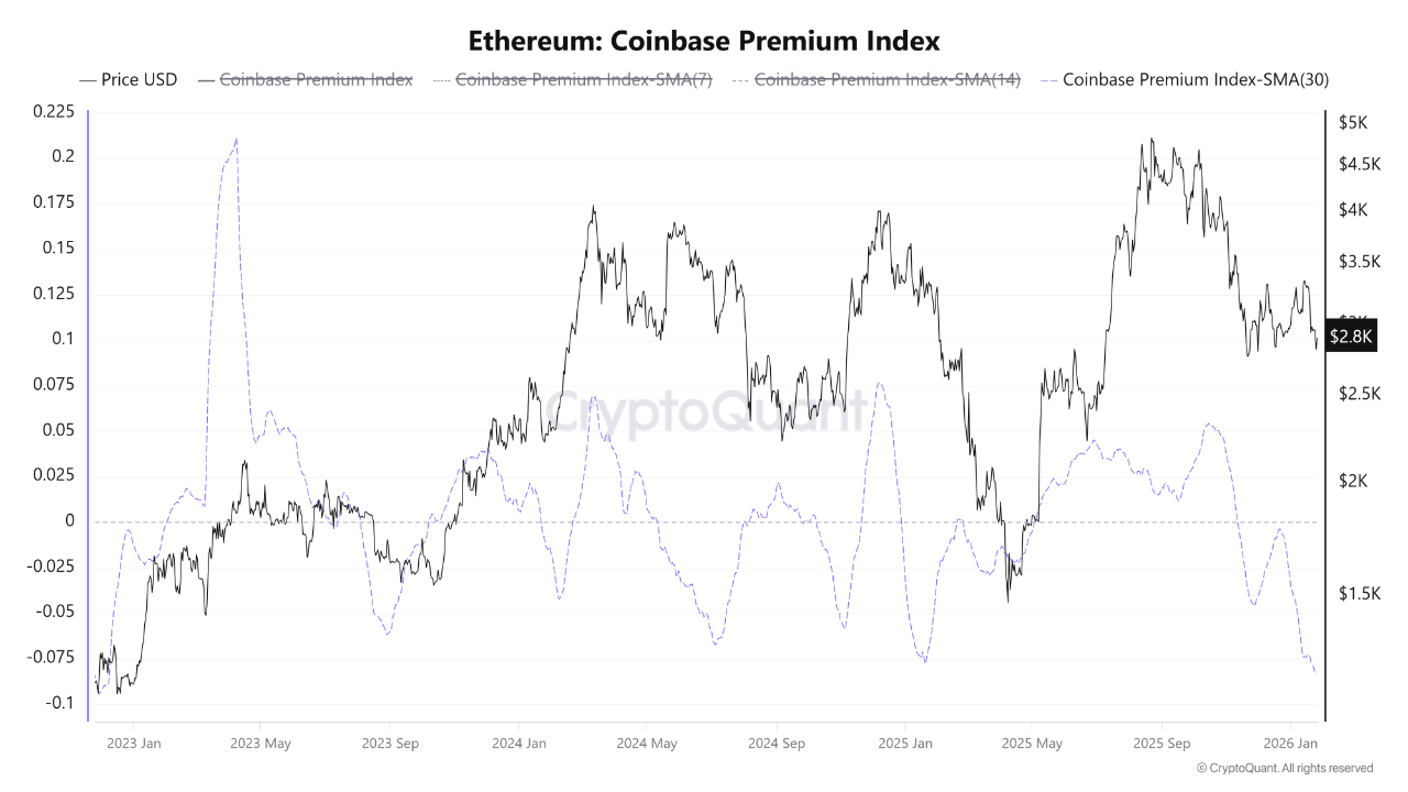 US Institutions Step Back From Ethereum: Coinbase Premium Flashes Caution