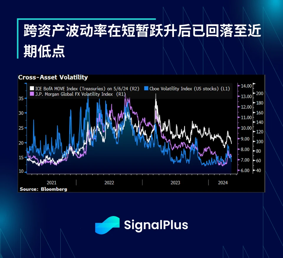 SignalPlus宏观分析(20240507)：SPX期货和BTC走势展现出惊人的相似性