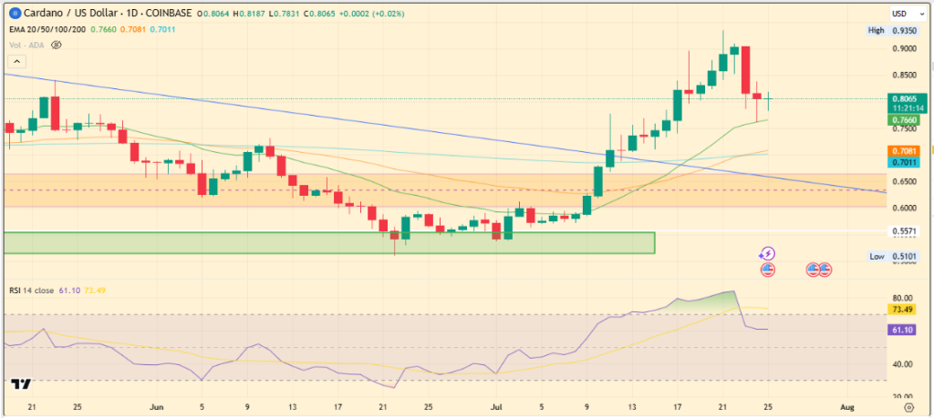 Cardano Price Today Holds Steady at $0.81: Is a $1 Breakout Next?
