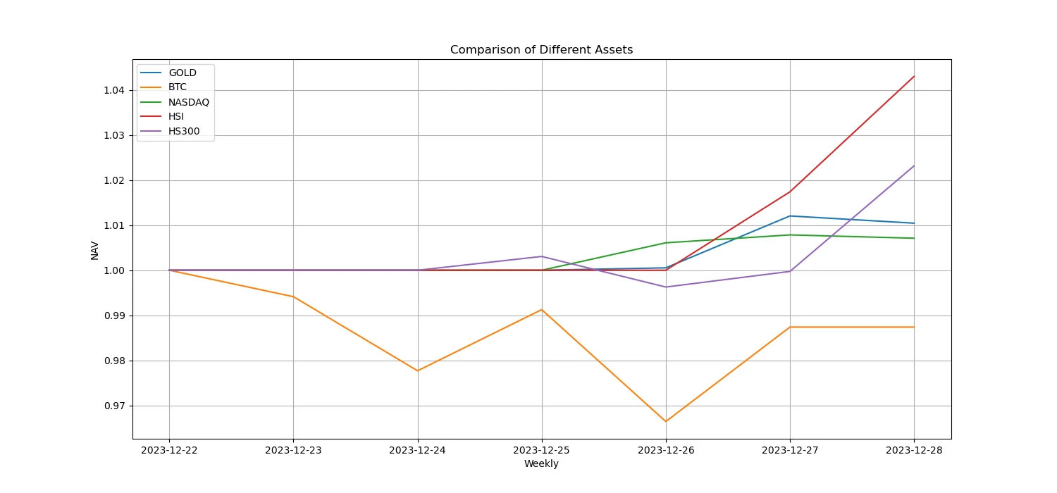 加密市场情绪研究报告(12.22-12.29)：2024年数据公布时间管理事件驱动策略信号