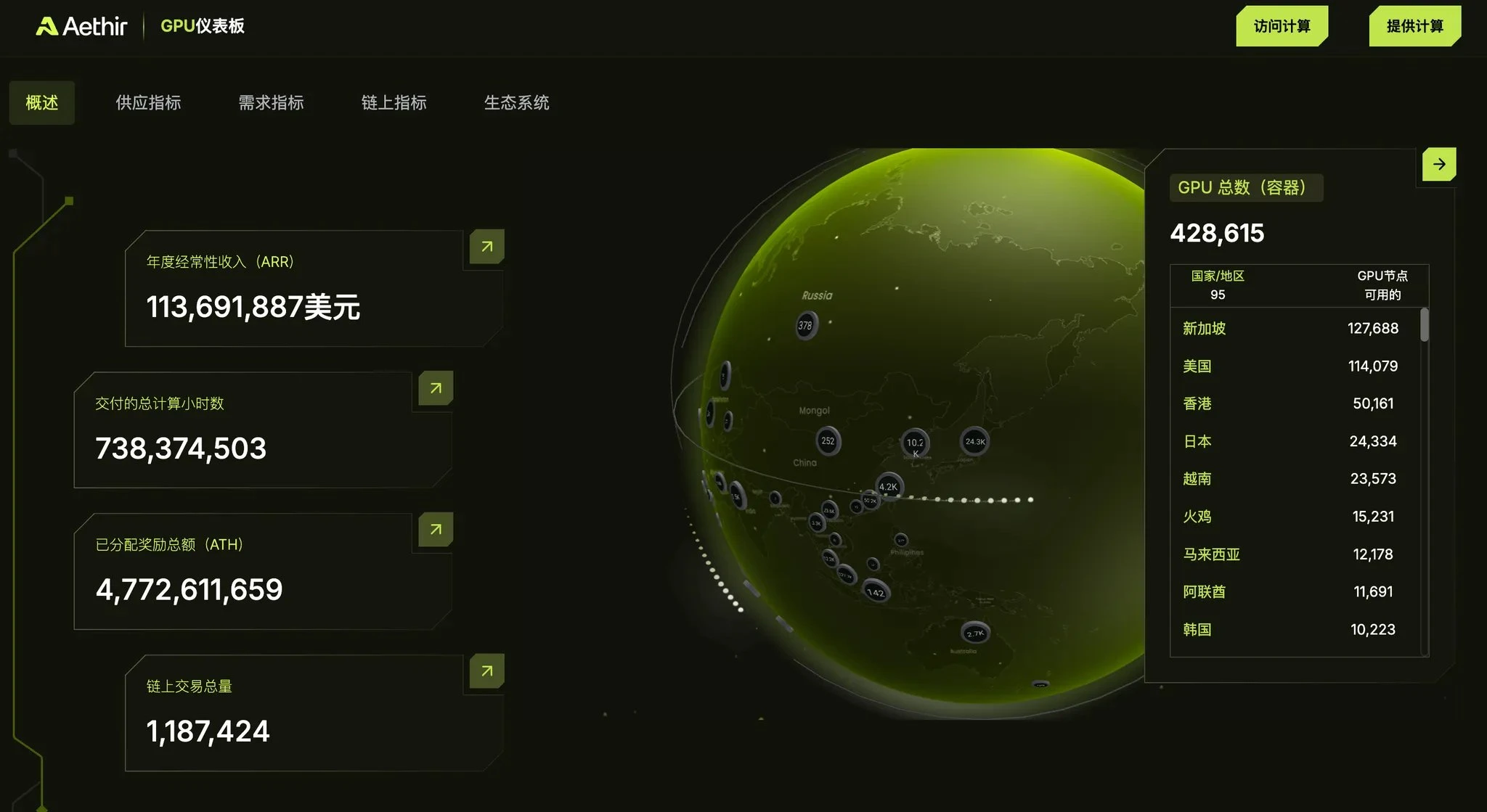 Aethir数据分析报告：窥见DePIN赛道的现在与未来