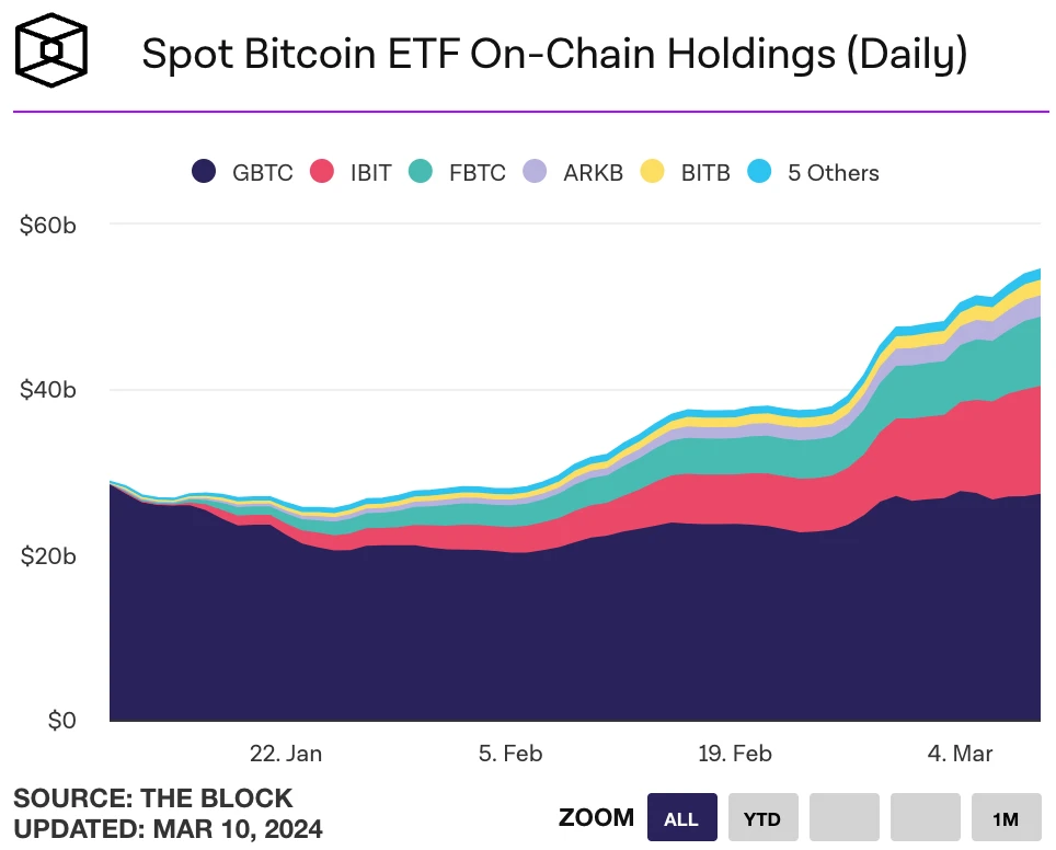 LD Capital宏观周报(3.11)：过热了吗？BTC AUM接近黄金GLD，科技股资金2个月首见流出