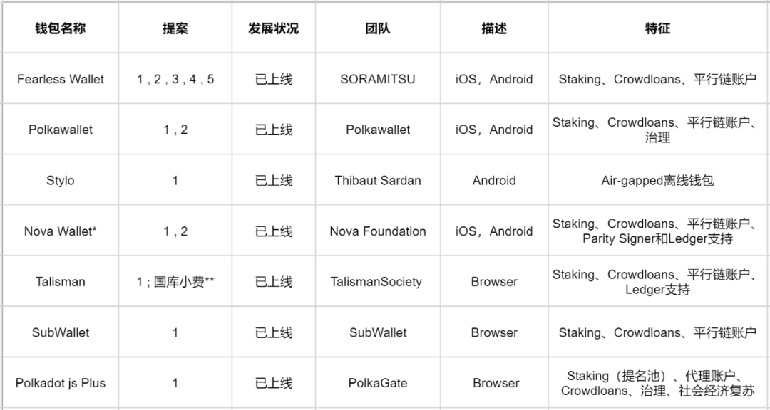 波卡生态中支持的钱包