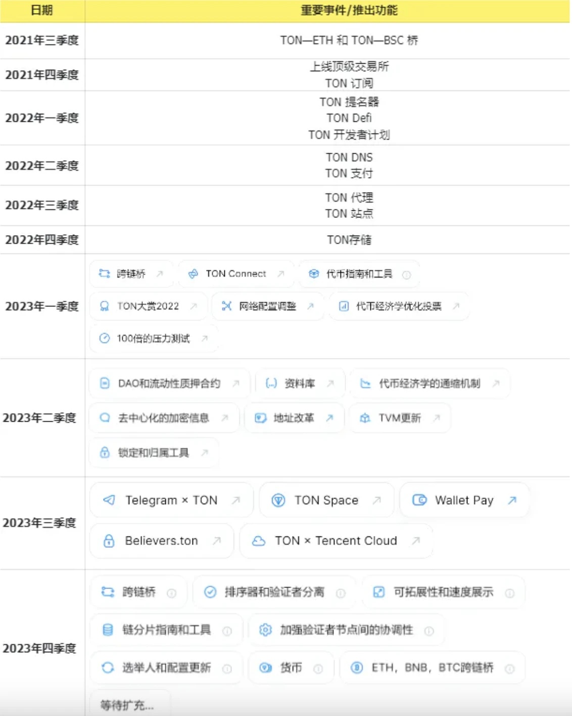 E2M Research：拥有13亿用户的TON，是否能够创造新的范式？