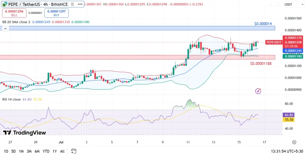 Pepe Price Analysis 16th july