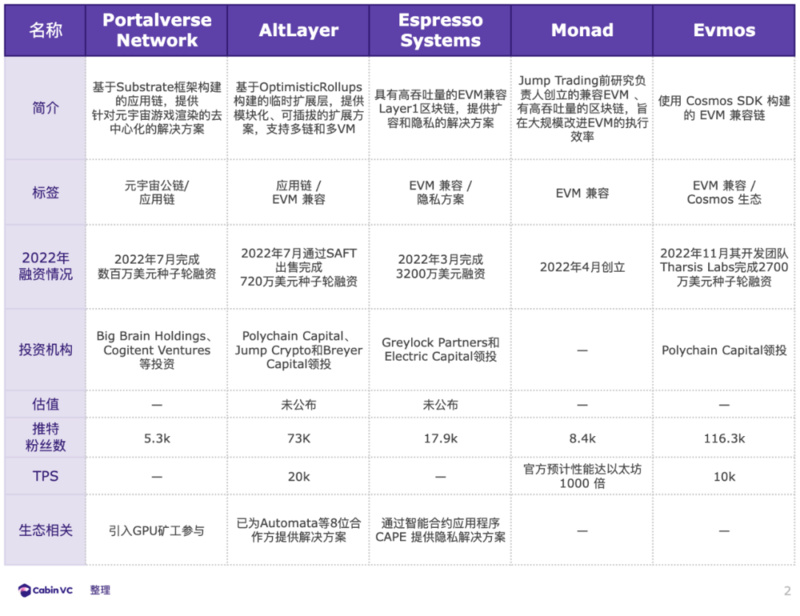 Weekly Brief：2022年27个新公链项目​回顾、总结与展望