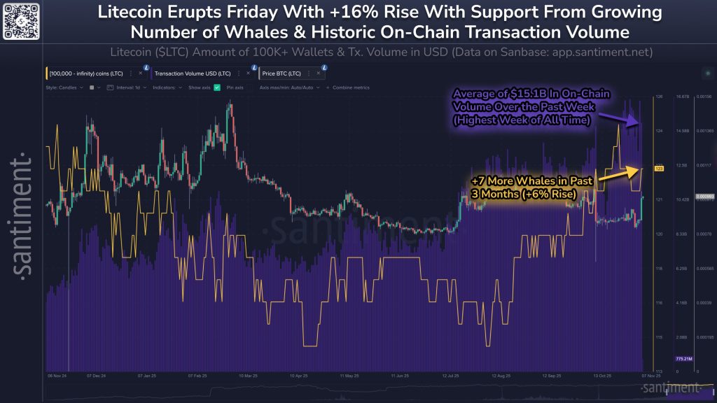 Litecoin Santiment 8-11-25