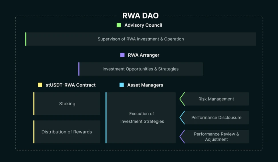 RWA万字研报：拆解当下RWA的实现路径，探索未来RWA-Fi的发展逻辑