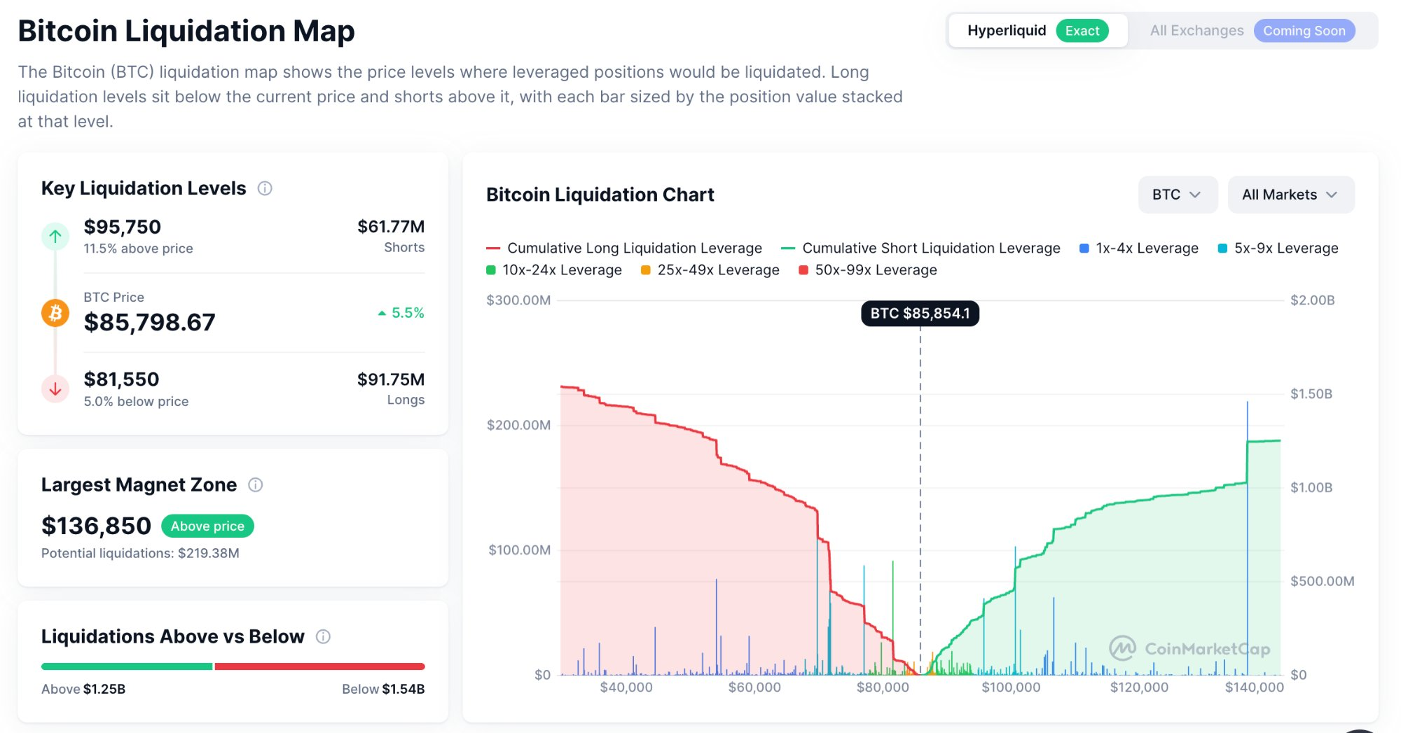 Bitcoin Tops $86,000 as Short Squeeze Lifts Crypto and Equity Markets
