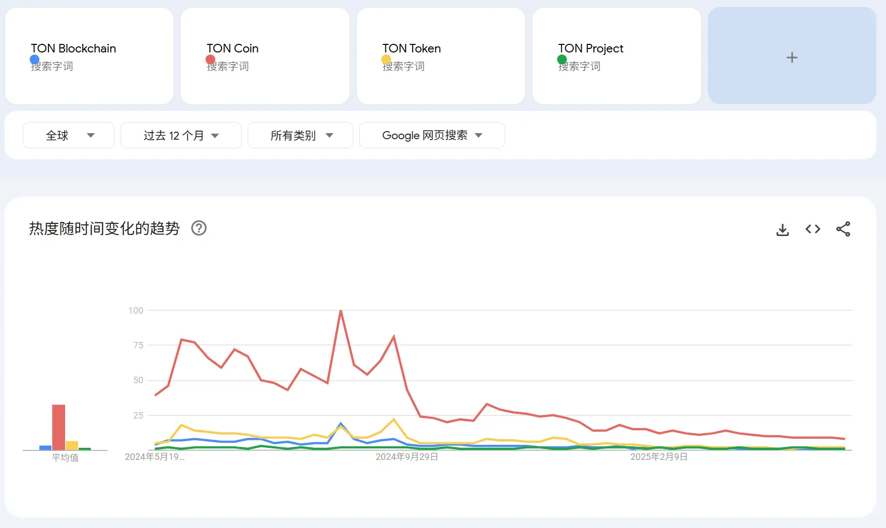 TON 热潮退却但大动作不断：是泡沫散去，还是超级入口正在沉淀？