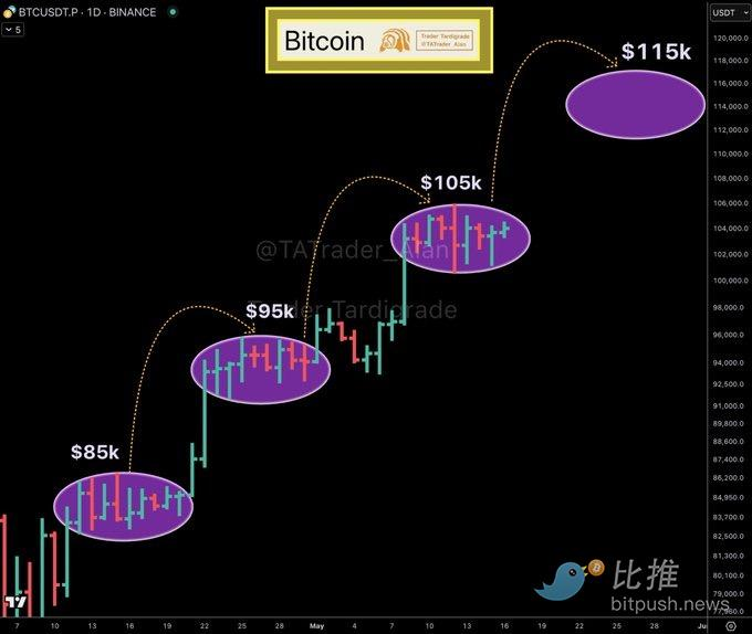 BTC进入 “阶梯式”上涨模式，16 万美元触手可及？