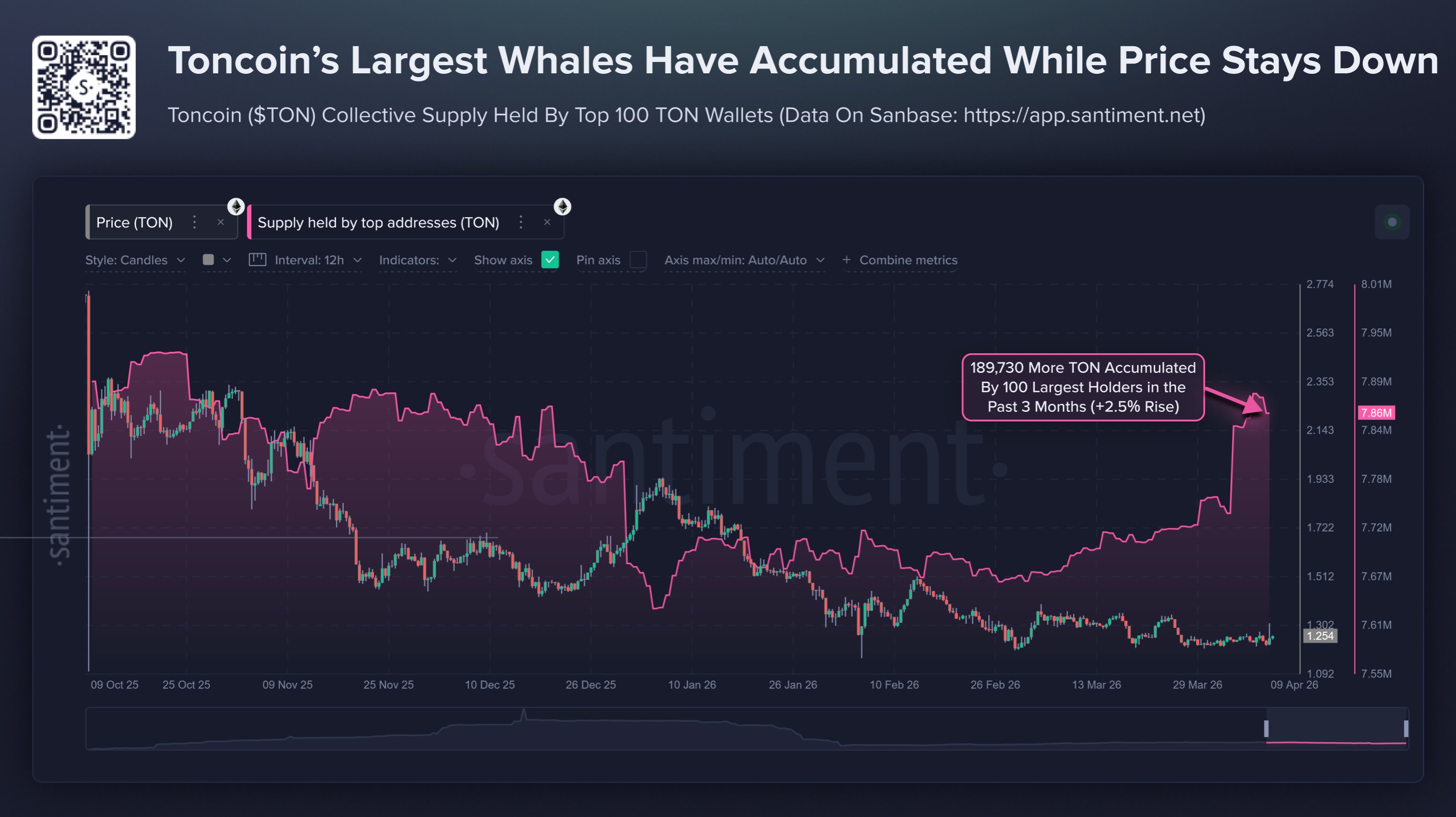 Top Toncoin Whales Silently Accumulate 189,730 TON Despite Market Weakness