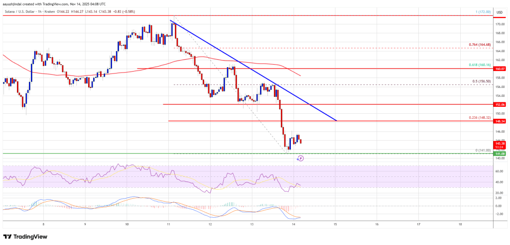 Solana (SOL) Below $150 Again, Exposing Price to Additional Bearish Swings