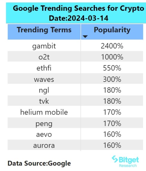 Bitget研究院：以太坊完成坎昆升级，Solana生态普涨