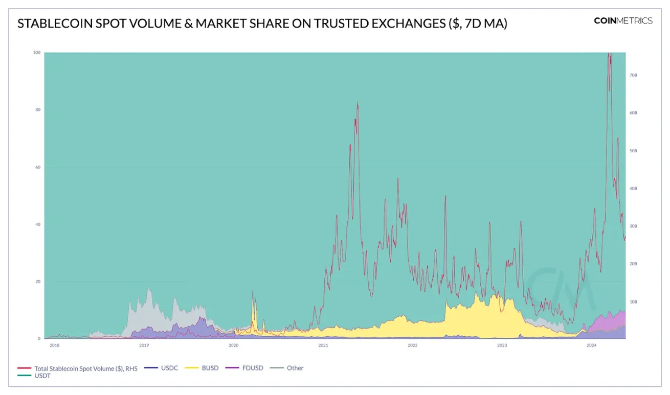 Coin Metrics：解码稳定币的采用特征