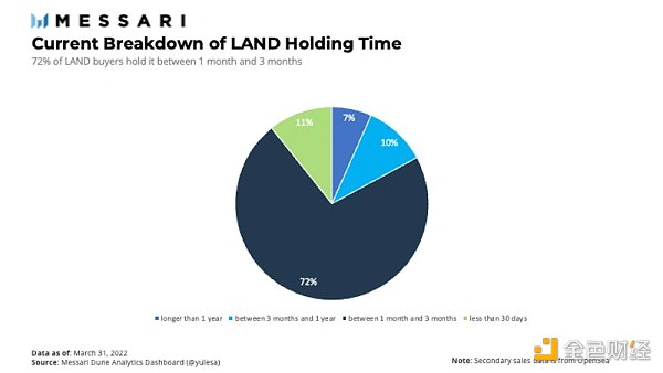 The Sandbox Q1报告：数字地块的二级销售下降54%，一级销售量增长23%