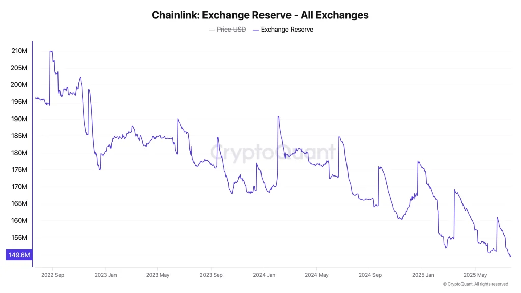 Chainlink Exchange Reserve - All Exchanges