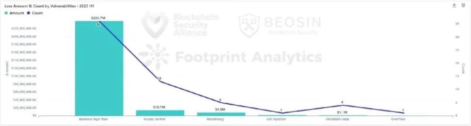 Beosin报告：2023年上半年Web3区块链安全态势分析