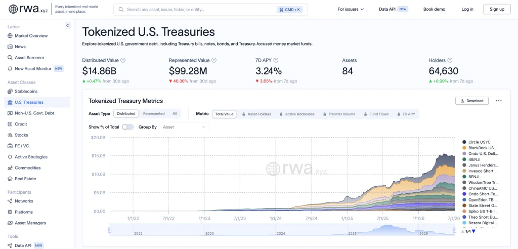 rwa xyz tokenized treasuries institutional funds