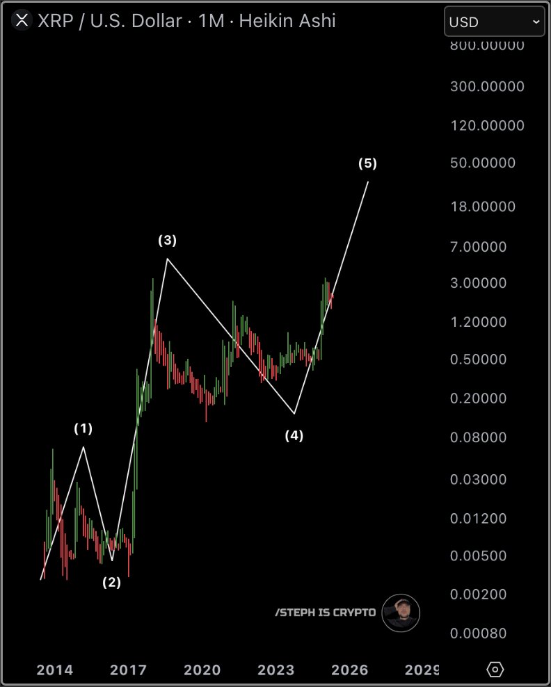 Your XRP Is Programmed to Hit at Least $30 This Cycle, Top Analyst Says