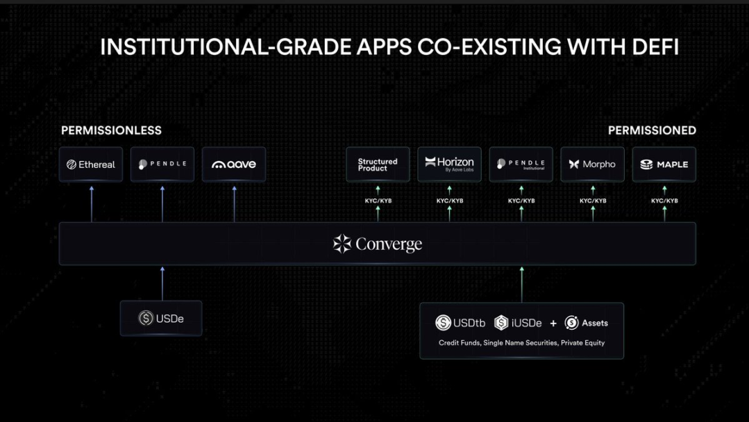 速览Converge：兼顾去中心化与合规，Ethena与Securitize的DeFi公链