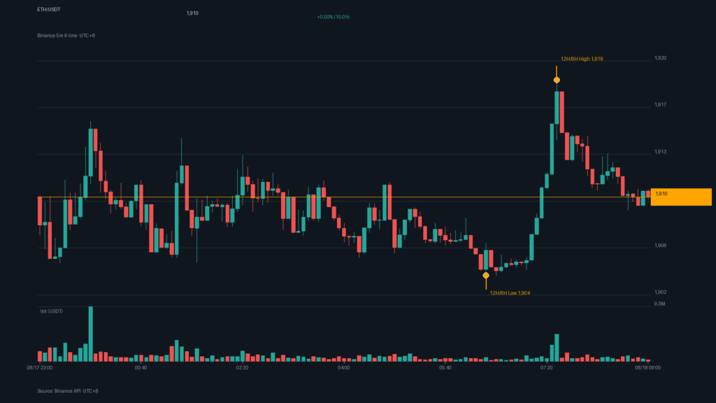 ETH/USDT K 線走勢｜Binance