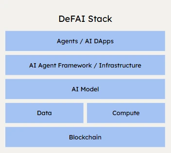 DeFAI：AI如何释放DeFi的潜力