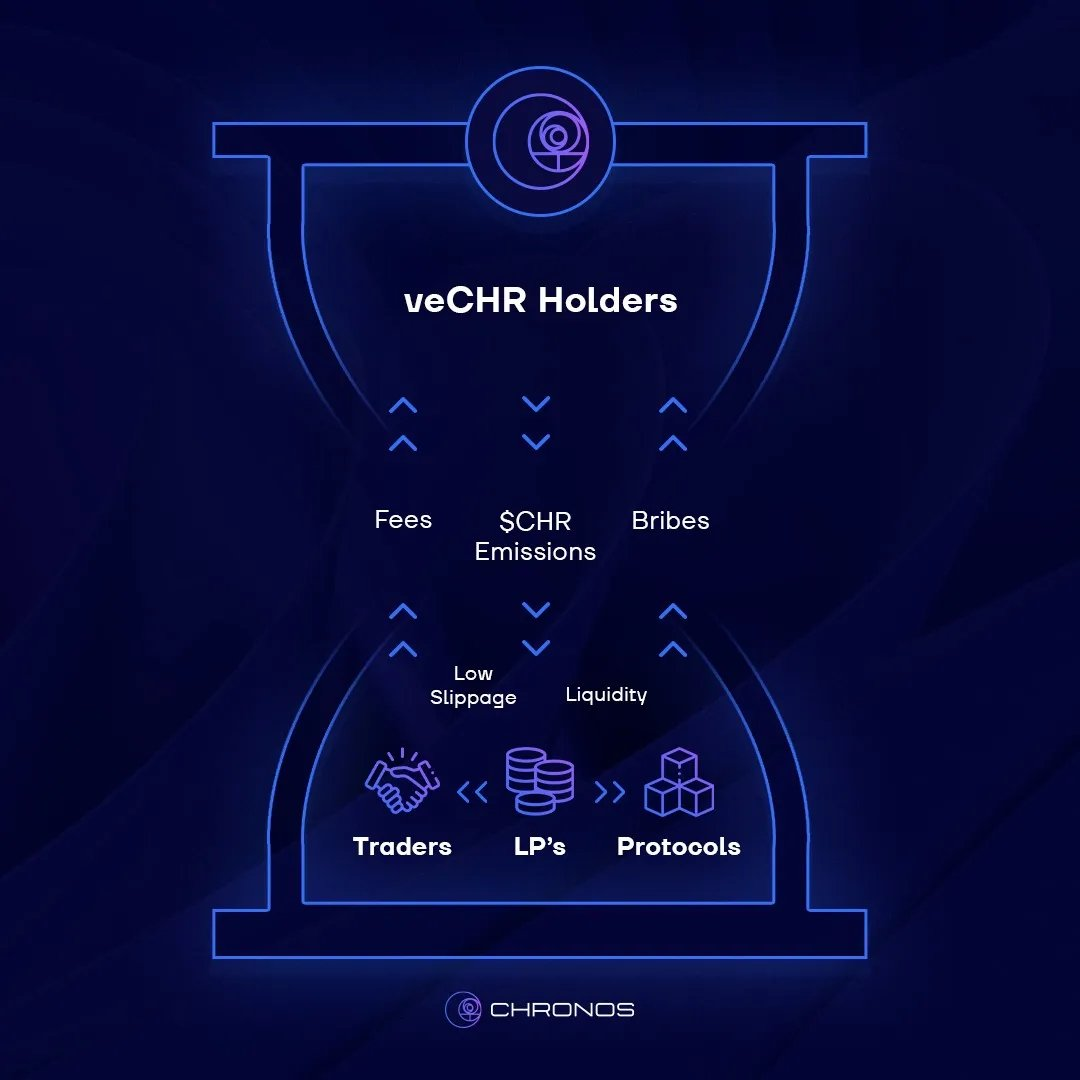 详解Chronos：基于ve(3,3)的DEX，Arbitrum生态的关键拼图