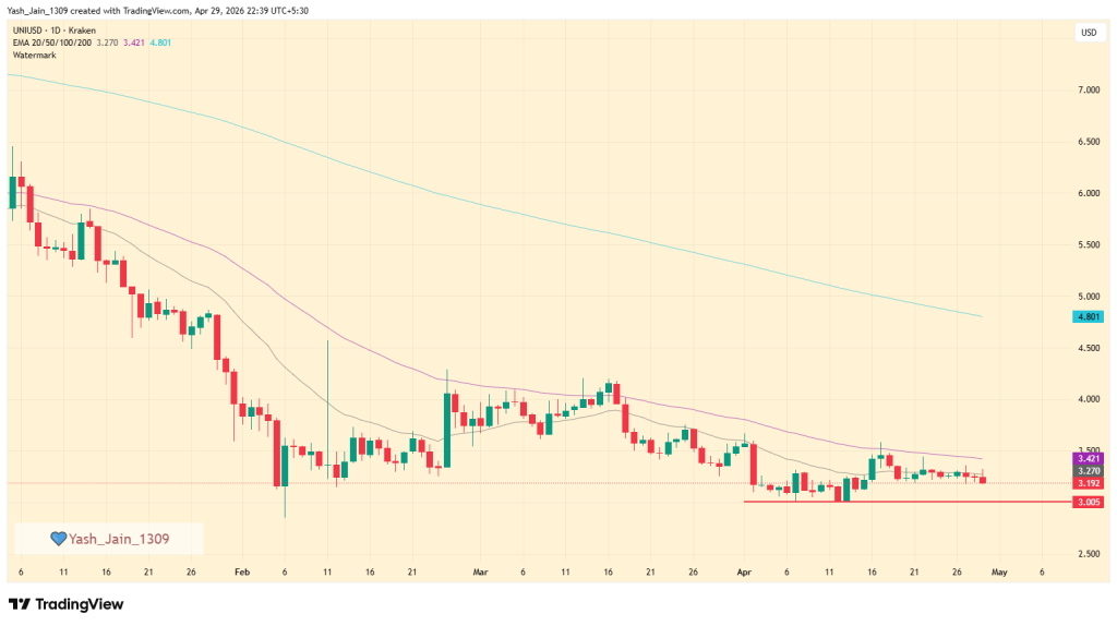 UNI Price at $3 Edge: Breakdown or Bounce Next?
