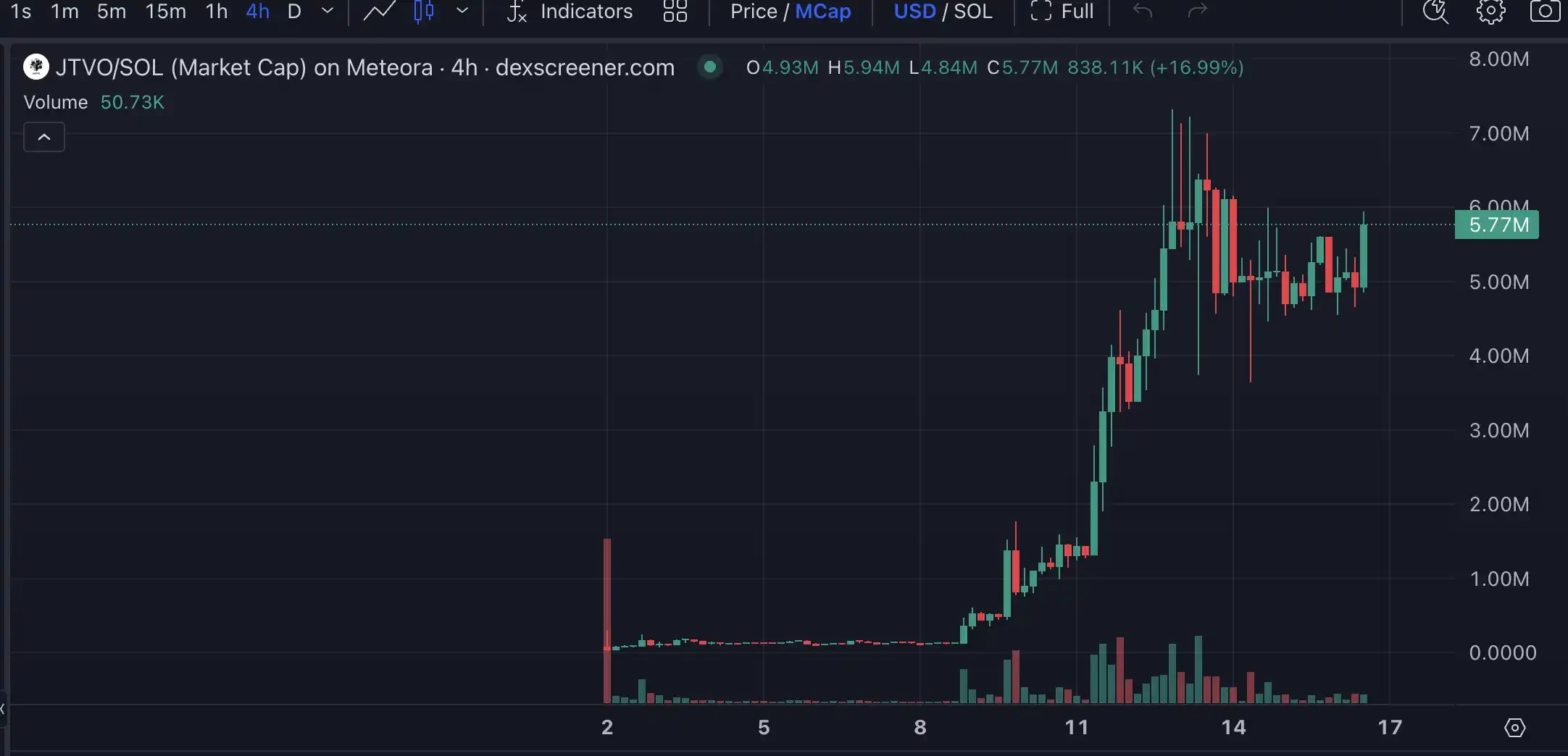 Launchcoin生态回暖，Believe还有哪些潜力项目值得关注？