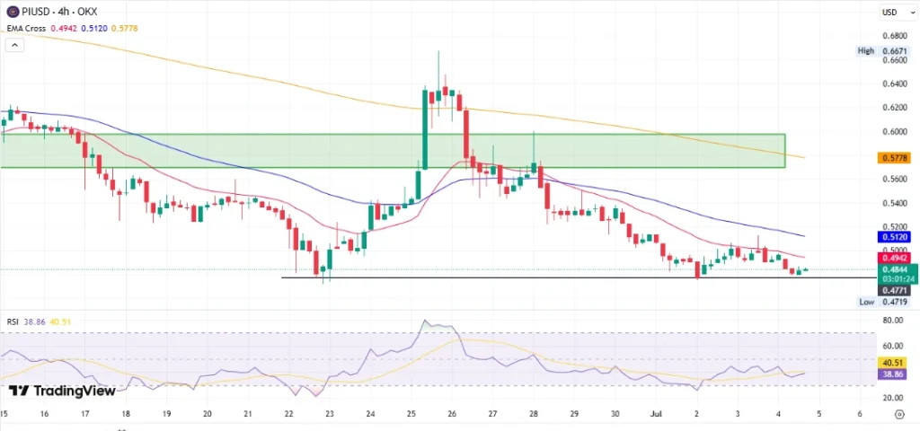 PIUSD 4H Price Chart