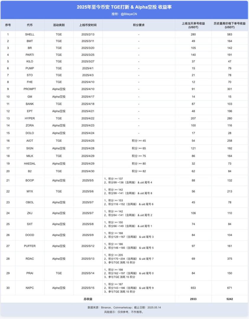 币安赚钱效应指南：BNB持有党vsAlpha积分党，如何实现收益最大化？