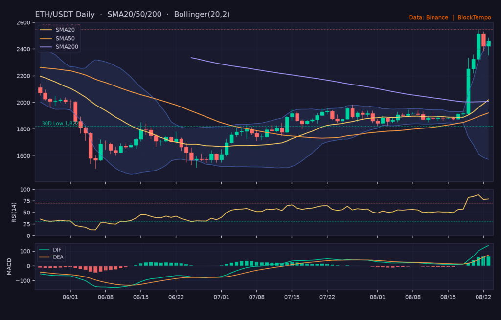 ETH/USDT 日線技術分析（SMA/布林/RSI/MACD）｜Binance