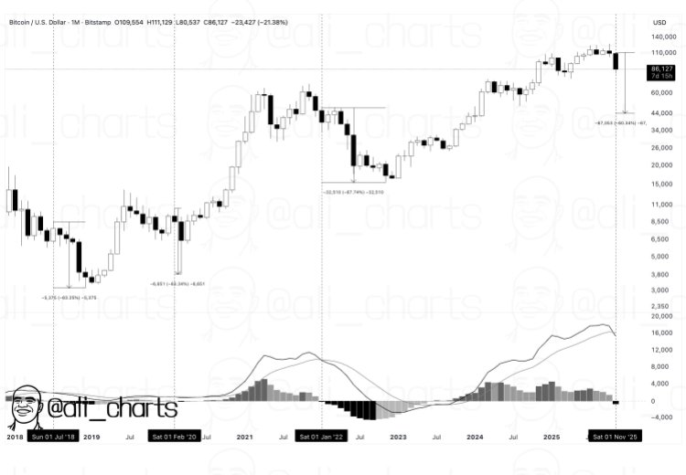 Bitcoin To $40,000? Signal Behind Past 60% Crashes Is Back