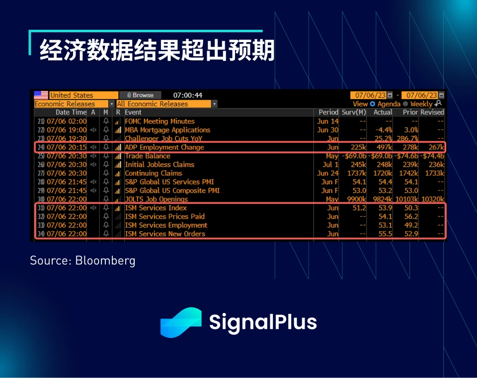 SignalPlus宏观研报(20230707)：美国经济反弹超预期，加密市场与纳指脱钩