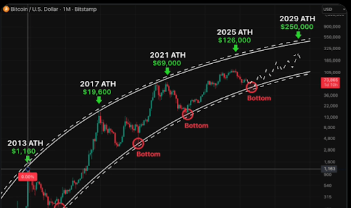 Bitcoin Moves Into Accumulation Zone That Will Send It On Next All-Time High Run To $250,000