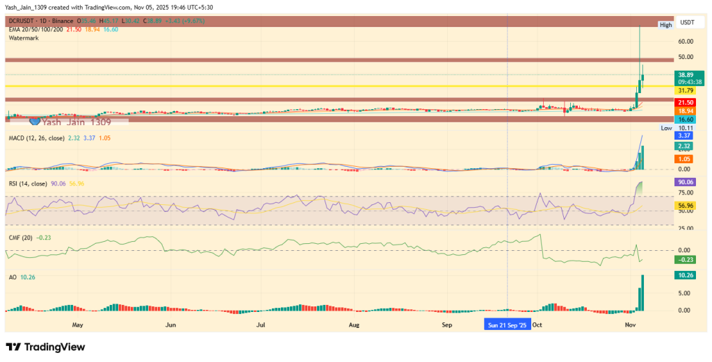 Decred Price Prediction 2025: Is a 65% Crash to $25 Coming?