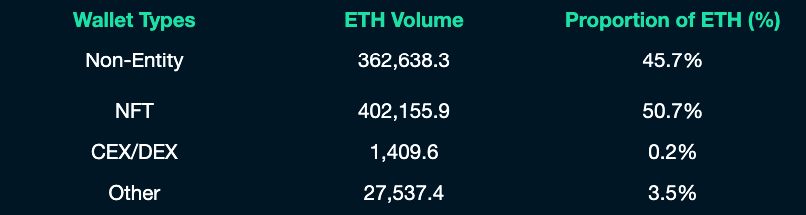 筹集的 ETH 的流出分布