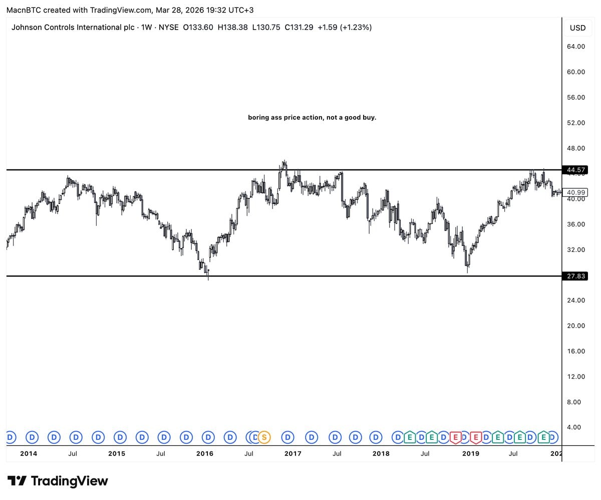 五年橫盤無趨勢圖表範例