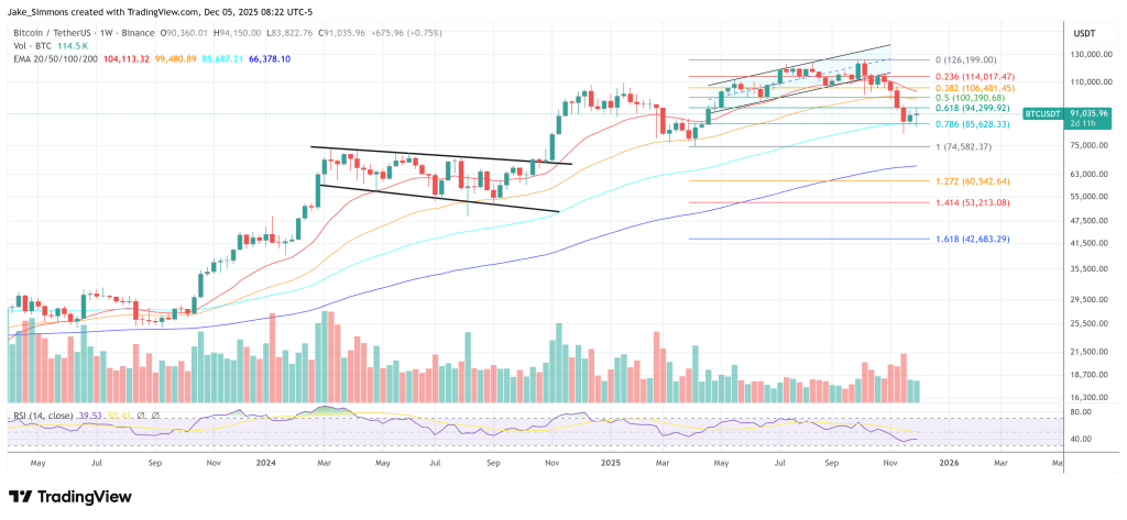 Is The Bitcoin Bottom In? Top Analyst Assigns 91.5% Probability