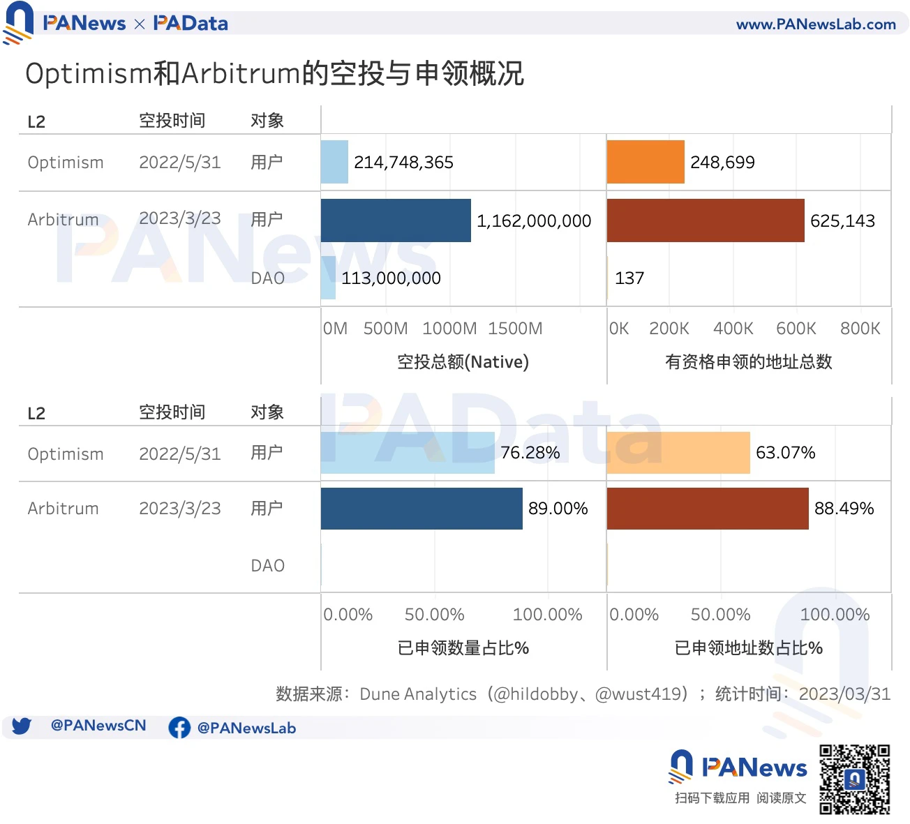 多维度对比OP与ARB空投数据：OP单地址获利高，ARB获得空投用户多