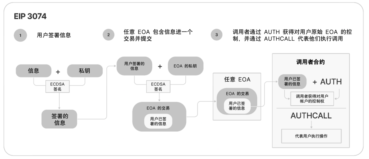 以太坊钱包的变革：账户抽象与ECR-4337的机遇与挑战