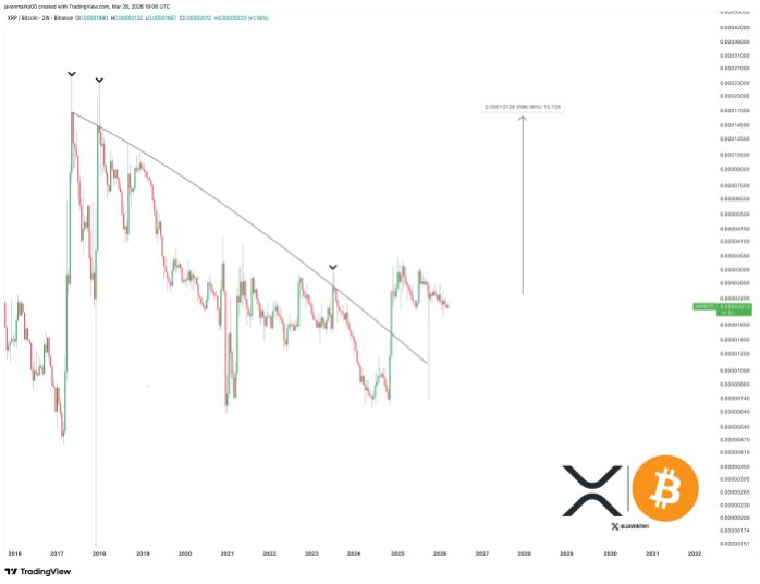 The Last Time XRP Made This Move Against Bitcoin, It Led To A 500% Increase To $3.3