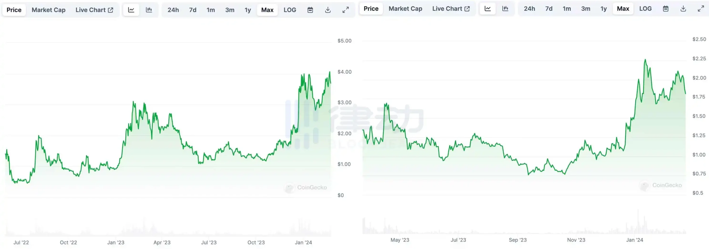 FDV「超标」的 WLD一直涨，FDV还有参考价值吗？