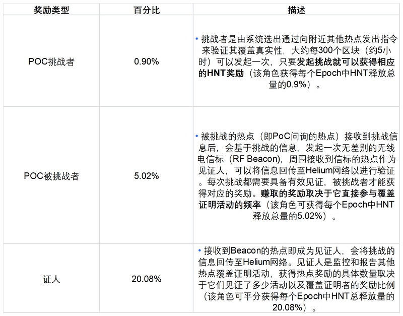 多案例分析代币经济设计思路