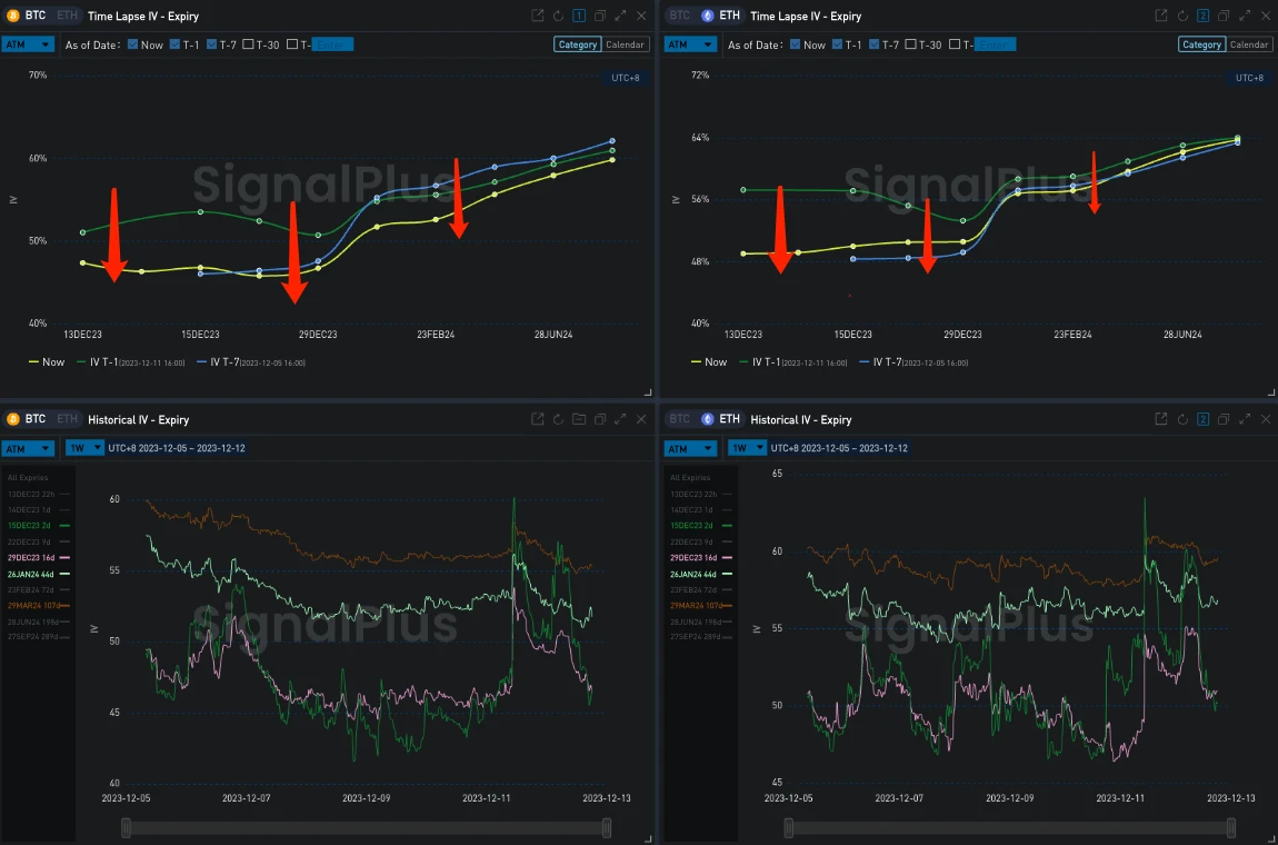 SignalPlus波动率专栏(20231212)：数字货币价格回稳，前端IV走跌