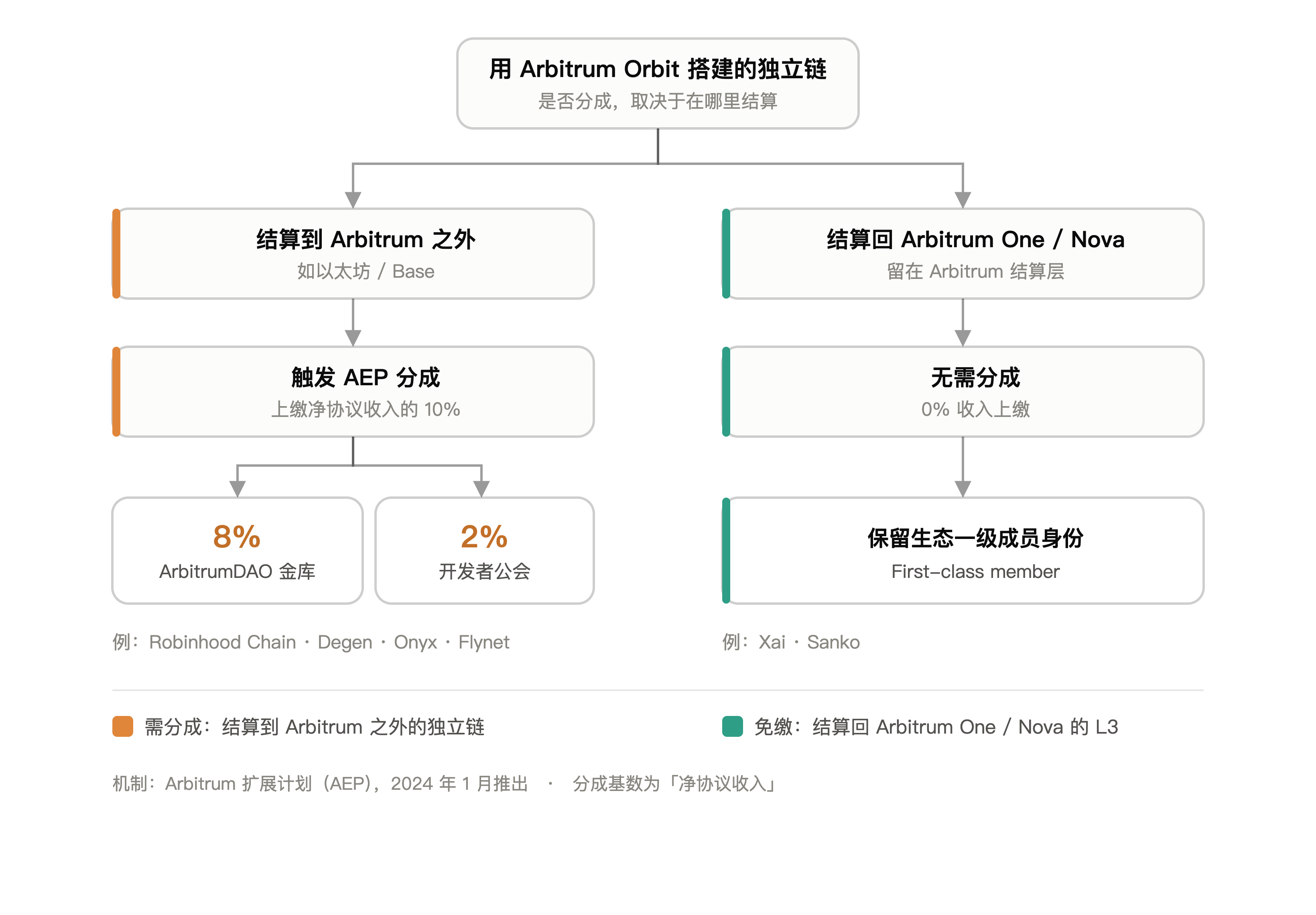 一周涨近20%：Arbitrum的「收租」生意，因Robinhood Chain一夜盘活