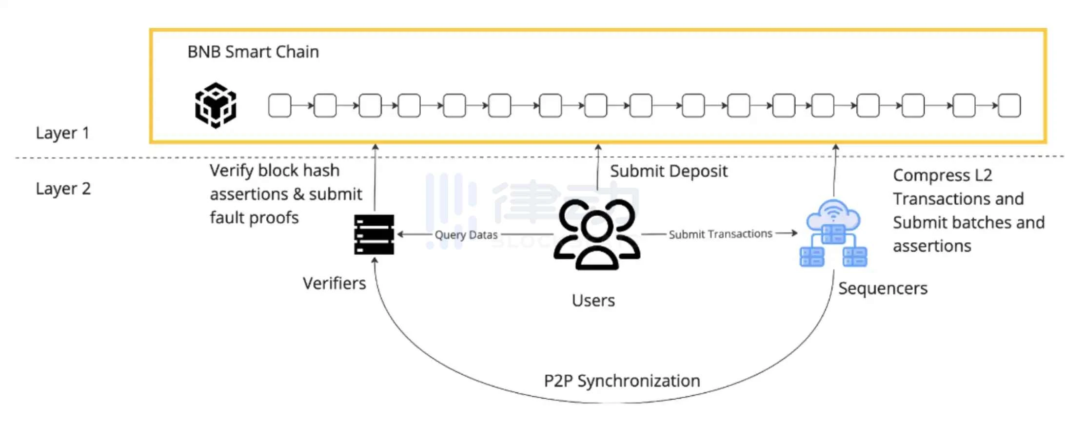 详解zkSync推出的ZK Stack：与Optimism和Arbitrum竞争的杀手锏？